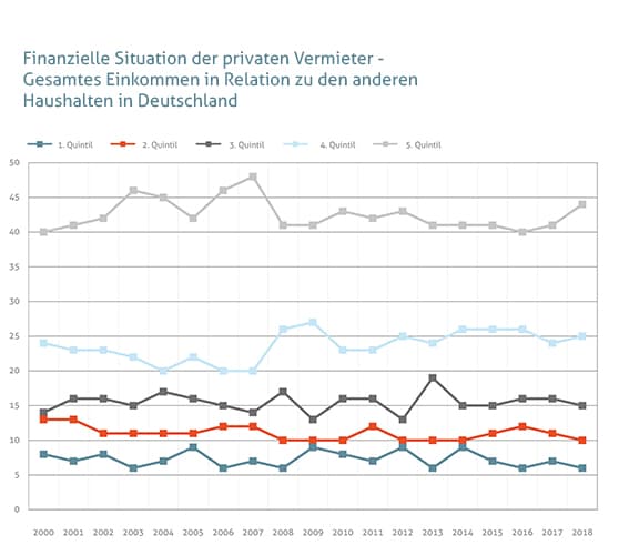Grafik-Verteilung-der-Vermieter